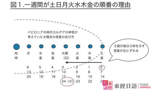 月火水木金土日