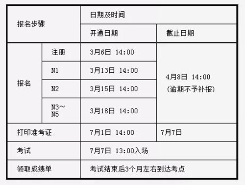 2019年7月日日本語能力測試報名