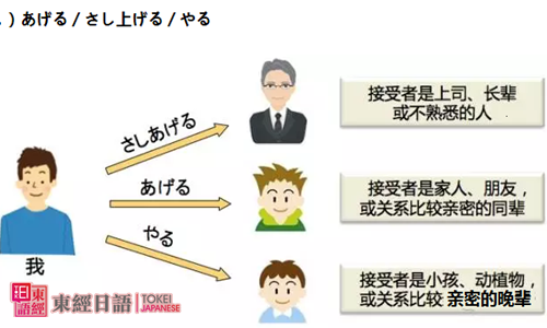 日語初級-日語授受關(guān)系-蘇州日語學(xué)校