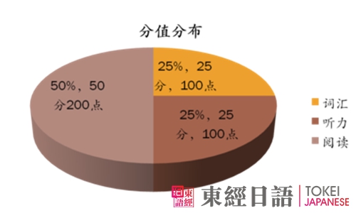 日語等級考試