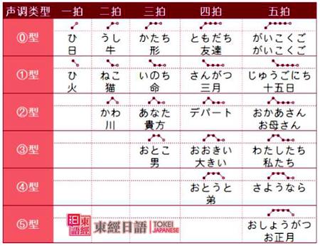 日語(yǔ)聲調(diào)-蘇州日語(yǔ)-日語(yǔ)口語(yǔ)入門