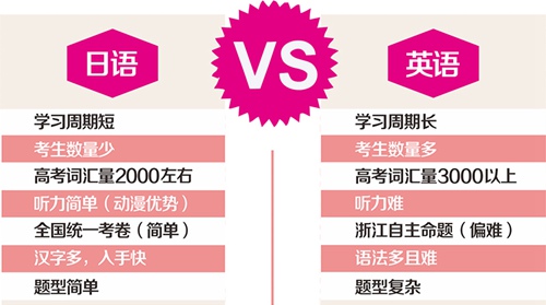 高考日語(yǔ)和高考英語(yǔ)試卷差別
