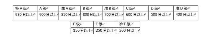 日語等級考試分?jǐn)?shù)-日語JLPT分?jǐn)?shù)