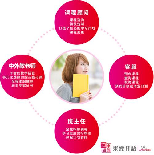 東經(jīng)日語四位一體模式-蘇州日語培訓-蘇州東經(jīng)日語